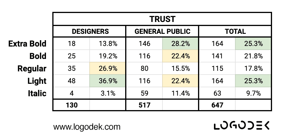 LogoDek_Survey_Results_Trust_font_weight.png